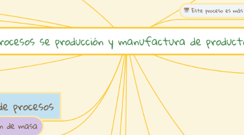 Mind Map: Procesos se producción y manufactura de productos .