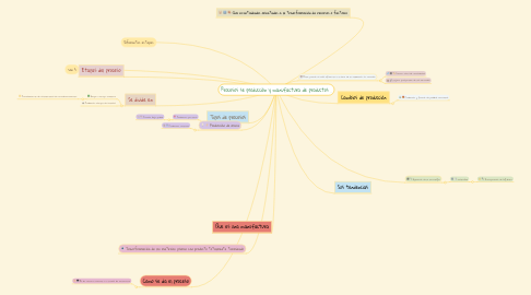 Mind Map: Procesos se producción y manufactura de productos .