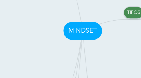 Mind Map: MINDSET