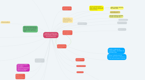 Mind Map: DISEÑO Y LAYOUT DE ALMACENES Y CENTROS DE DISTRIBUCIÓN