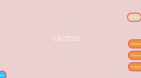 Mind Map: LÁCTEOS