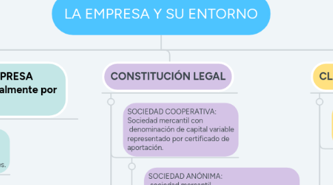 Mind Map: LA EMPRESA Y SU ENTORNO