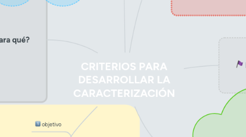 Mind Map: CRITERIOS PARA DESARROLLAR LA CARACTERIZACIÓN