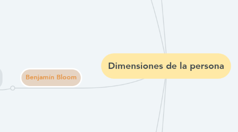 Mind Map: Dimensiones de la persona