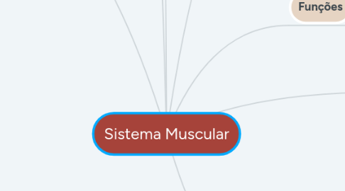 Mind Map: Sistema Muscular