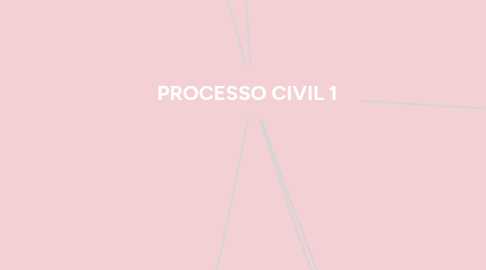 Mind Map: PROCESSO CIVIL 1