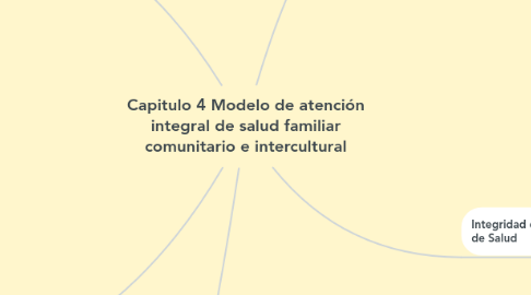 Mind Map: Capitulo 4 Modelo de atención integral de salud familiar comunitario e intercultural