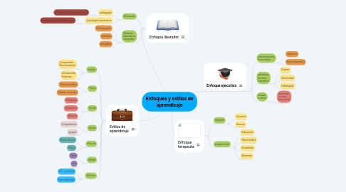 Mind Map: Enfoques y estilos de aprendizaje