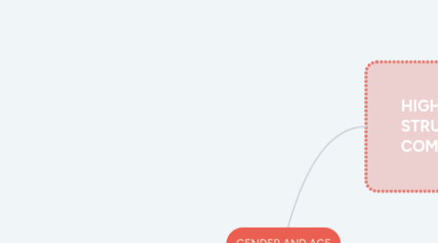 Mind Map: GENDER AND AGE