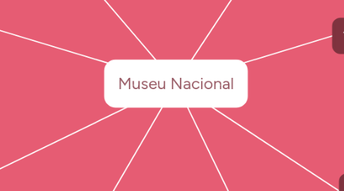 Mind Map: Museu Nacional