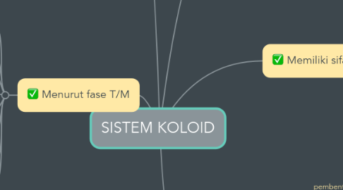 Mind Map: SISTEM KOLOID