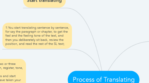 Mind Map: Process of Translating