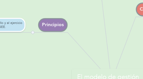 Mind Map: El modelo de gestión educativa estratégica.