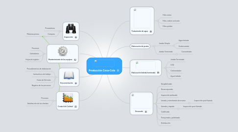 Mind Map: Producción Coca-Cola