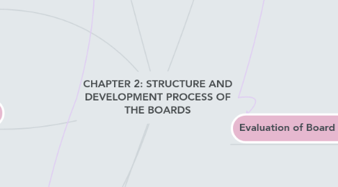 Mind Map: CHAPTER 2: STRUCTURE AND DEVELOPMENT PROCESS OF THE BOARDS