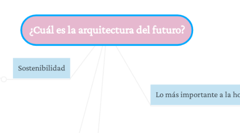 Mind Map: ¿Cuál es la arquitectura del futuro?