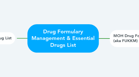 Mind Map: Drug Formulary Management & Essential Drugs List