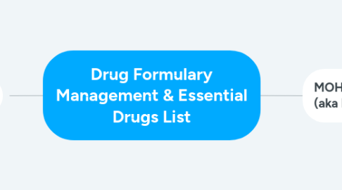 Mind Map: Drug Formulary Management & Essential Drugs List