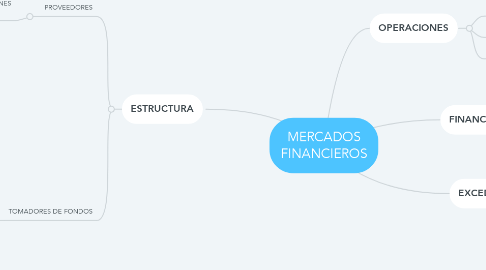 Mind Map: MERCADOS FINANCIEROS