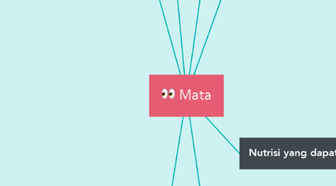 Mind Map: Mata