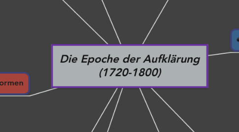 Mind Map: Die Epoche der Aufklärung (1720-1800)