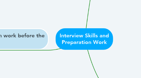 Mind Map: Interview Skills and Preparation Work