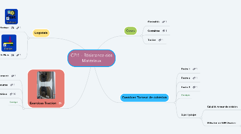 Mind Map: CPI1 - Résistance des Matériaux