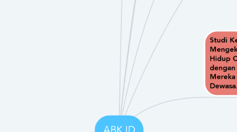 Mind Map: ABK ID