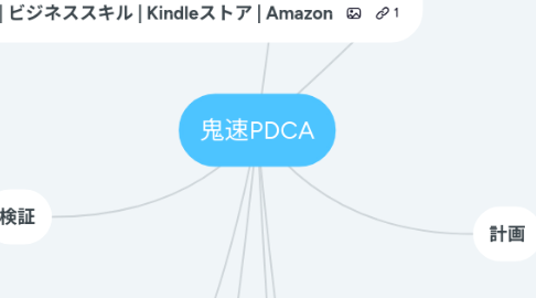 Mind Map: 鬼速PDCA