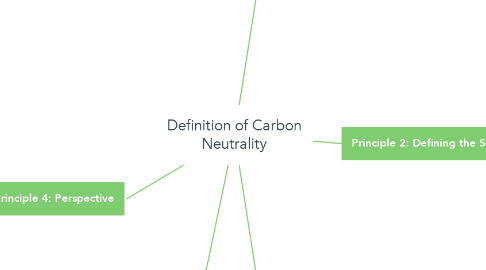 Mind Map: Definition of Carbon Neutrality
