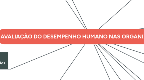 Mind Map: AVALIAÇÃO DO DESEMPENHO HUMANO NAS ORGANIZAÇÕES