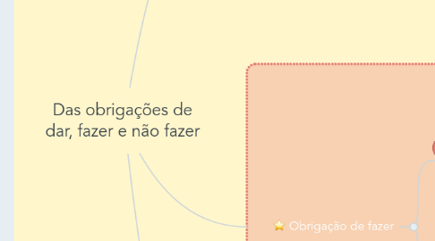 Mind Map: Das obrigações de dar, fazer e não fazer
