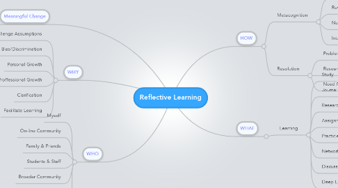 Mind Map: Reflective Learning
