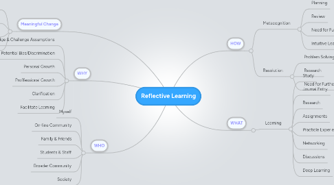 Mind Map: Reflective Learning