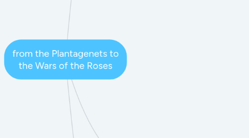 Mind Map: from the Plantagenets to the Wars of the Roses