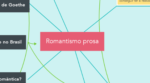 Mind Map: Romantismo prosa