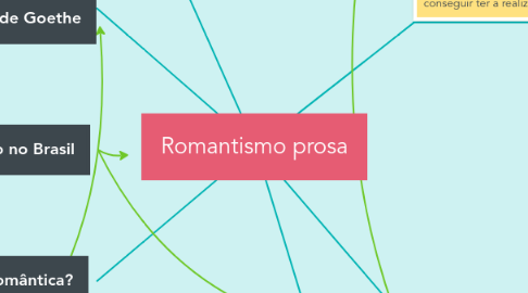 Mind Map: Romantismo prosa