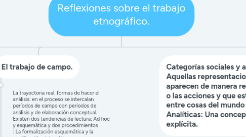 Mind Map: Reflexiones sobre el trabajo etnográfico.