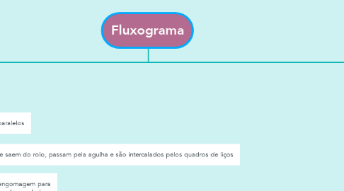 Mind Map: Fluxograma