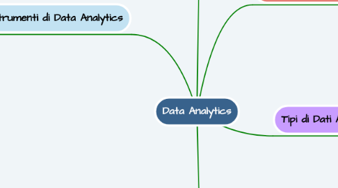 Mind Map: Data Analytics