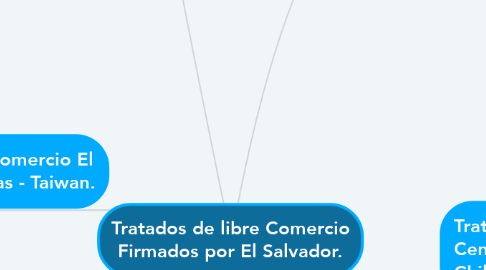 Mind Map: Tratados de libre Comercio Firmados por El Salvador.