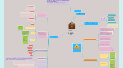 Mind Map: CHAPTER 5 : MOTIVATION by Raudzoh Radzi