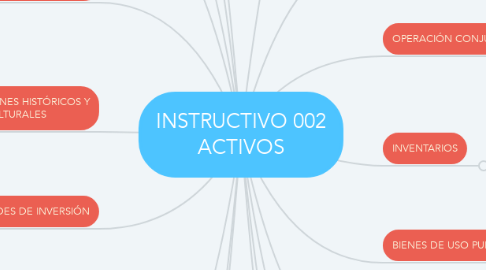 Mind Map: INSTRUCTIVO 002 ACTIVOS