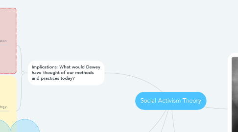 Mind Map: Social Activism Theory