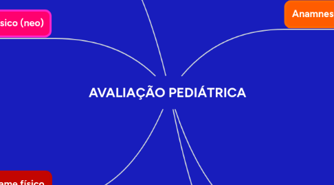 Mind Map: AVALIAÇÃO PEDIÁTRICA