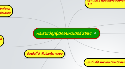 Mind Map: พระราชบัญญัติคอมพิวเตอร์ 2554