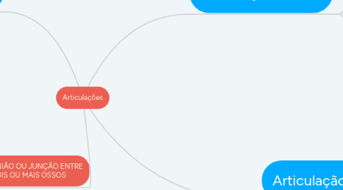 Mind Map: Articulações