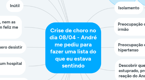 Mind Map: Crise de choro no dia 08/04 - André me pediu para fazer uma lista do que eu estava sentindo