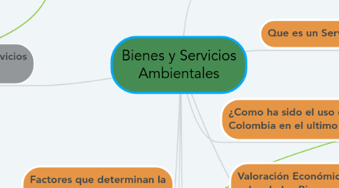 Mind Map: Bienes y Servicios Ambientales