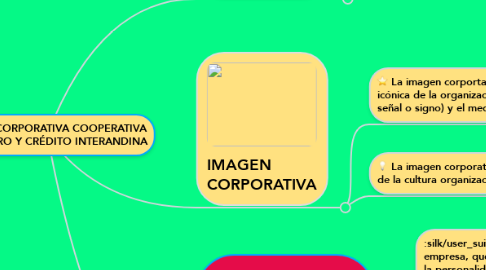 Mind Map: IMÁGEN CORPORATIVA COOPERATIVA DE AHORRO Y CRÉDITO INTERANDINA